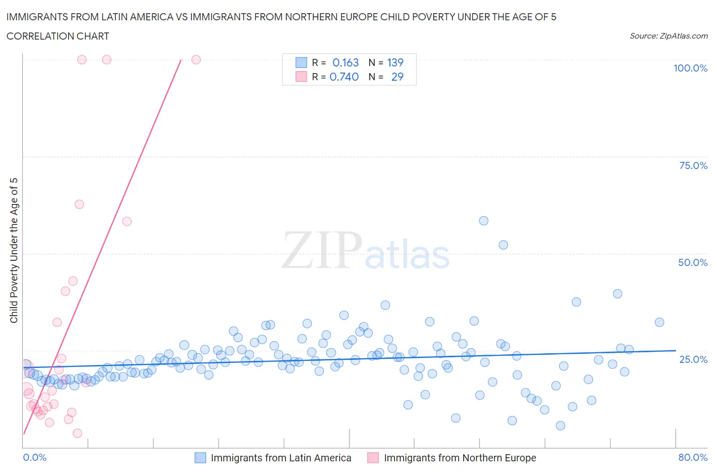 Immigrants from Latin America vs Immigrants from Northern Europe Child Poverty Under the Age of 5