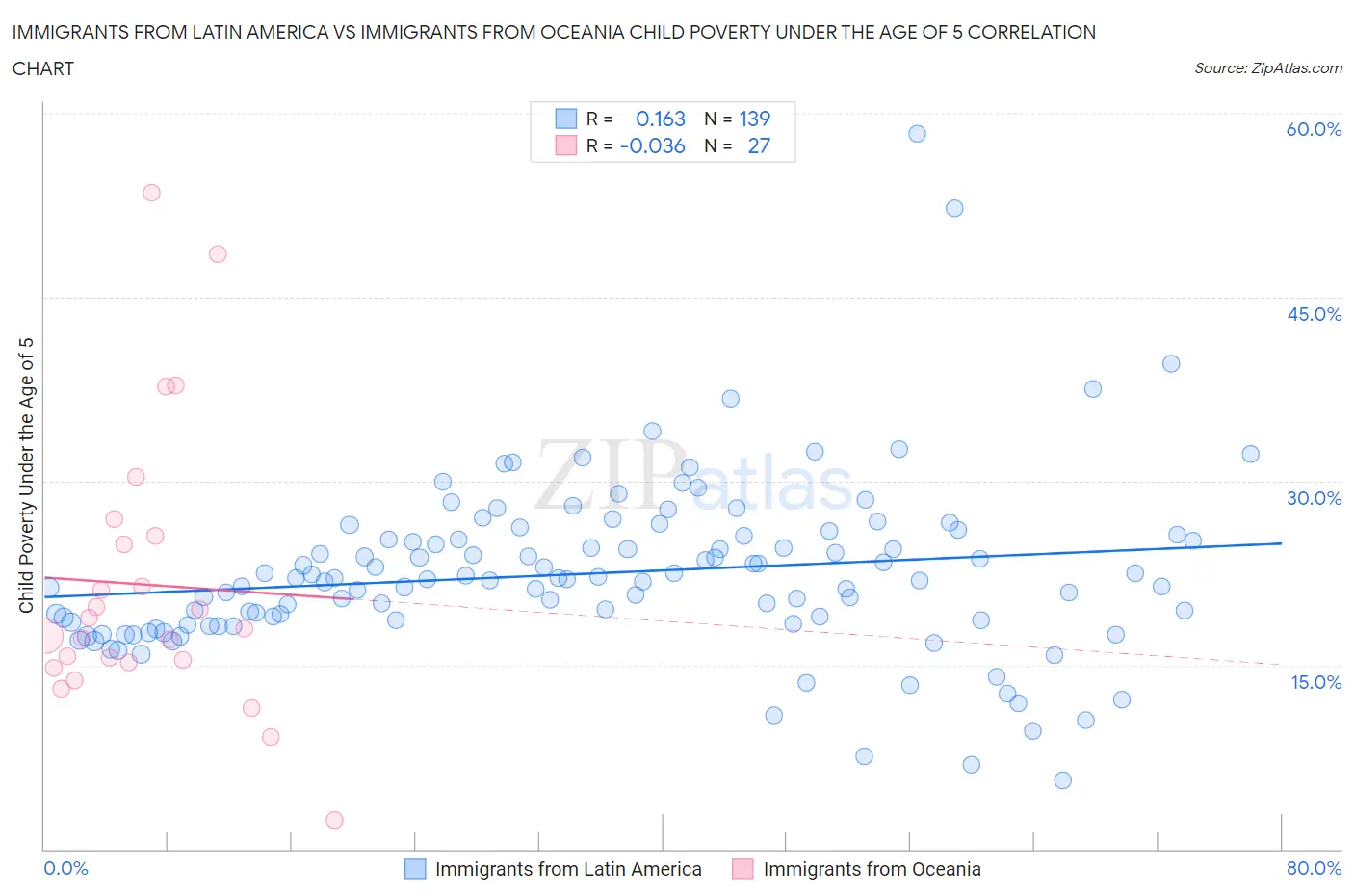 Immigrants from Latin America vs Immigrants from Oceania Child Poverty Under the Age of 5
