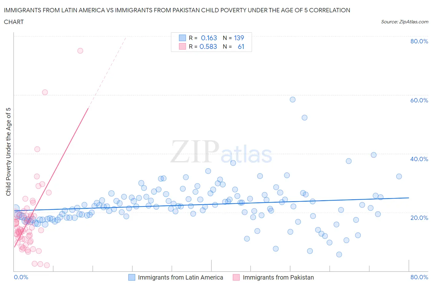 Immigrants from Latin America vs Immigrants from Pakistan Child Poverty Under the Age of 5
