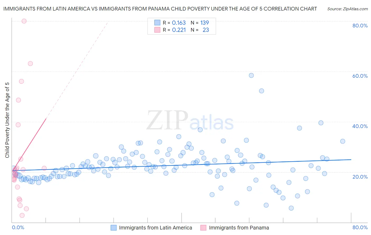 Immigrants from Latin America vs Immigrants from Panama Child Poverty Under the Age of 5