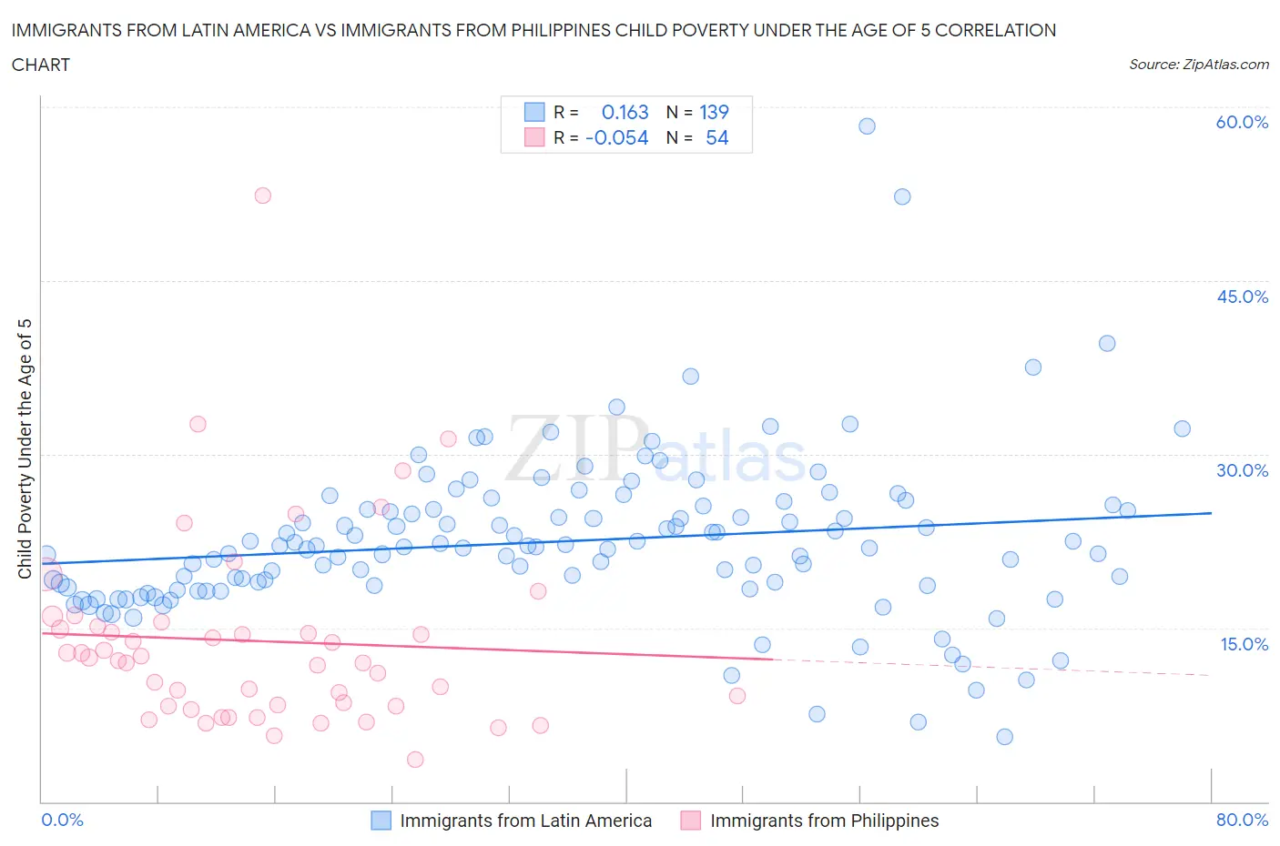 Immigrants from Latin America vs Immigrants from Philippines Child Poverty Under the Age of 5