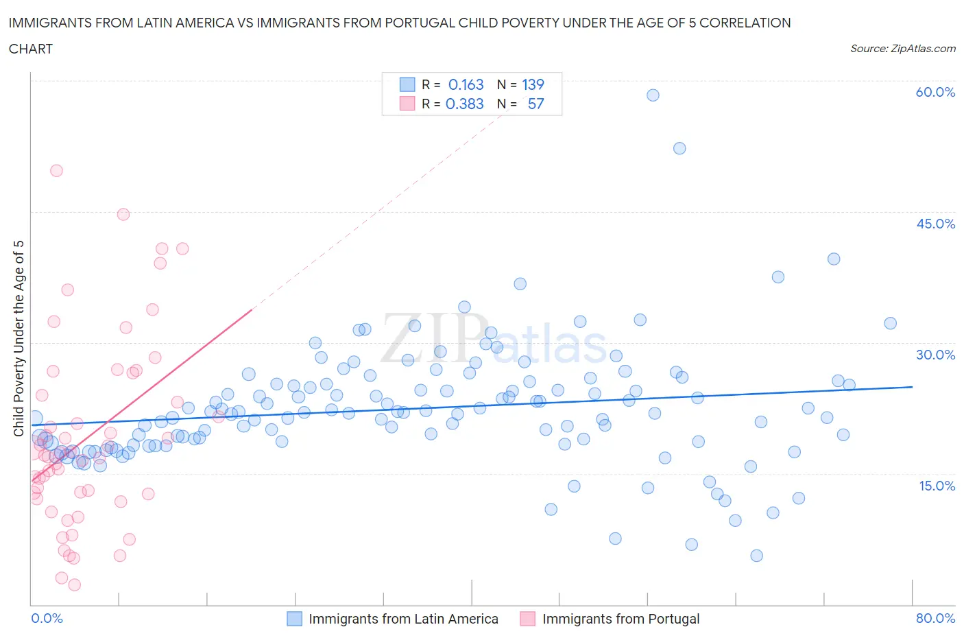 Immigrants from Latin America vs Immigrants from Portugal Child Poverty Under the Age of 5