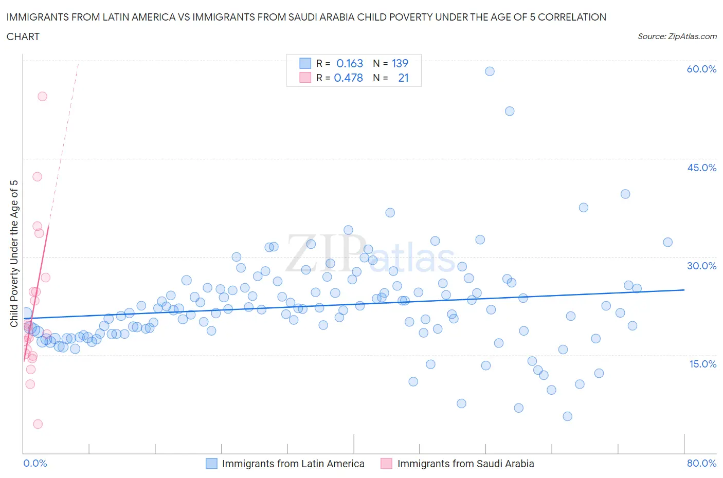 Immigrants from Latin America vs Immigrants from Saudi Arabia Child Poverty Under the Age of 5