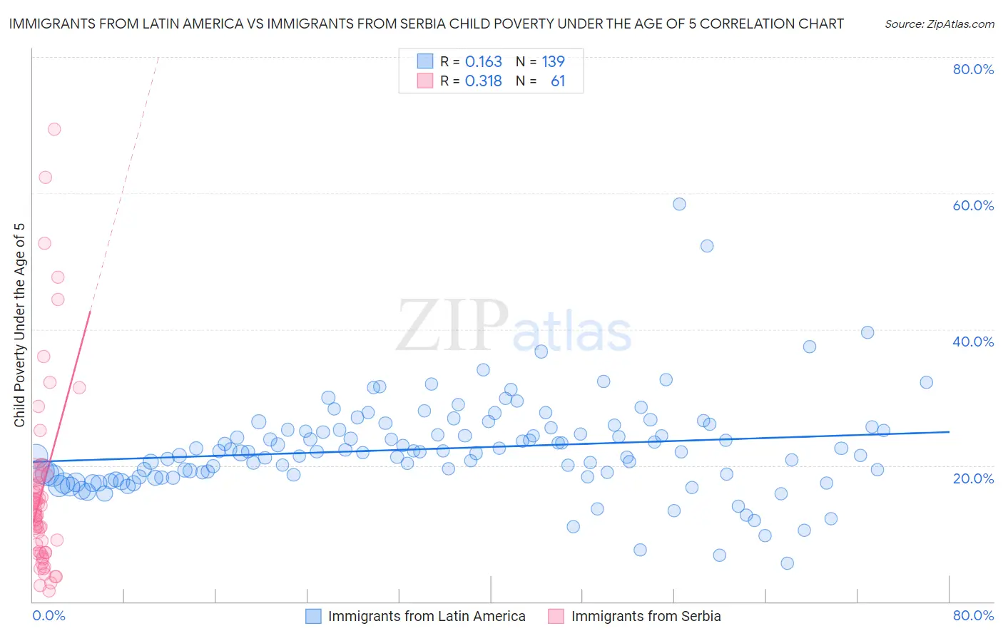 Immigrants from Latin America vs Immigrants from Serbia Child Poverty Under the Age of 5