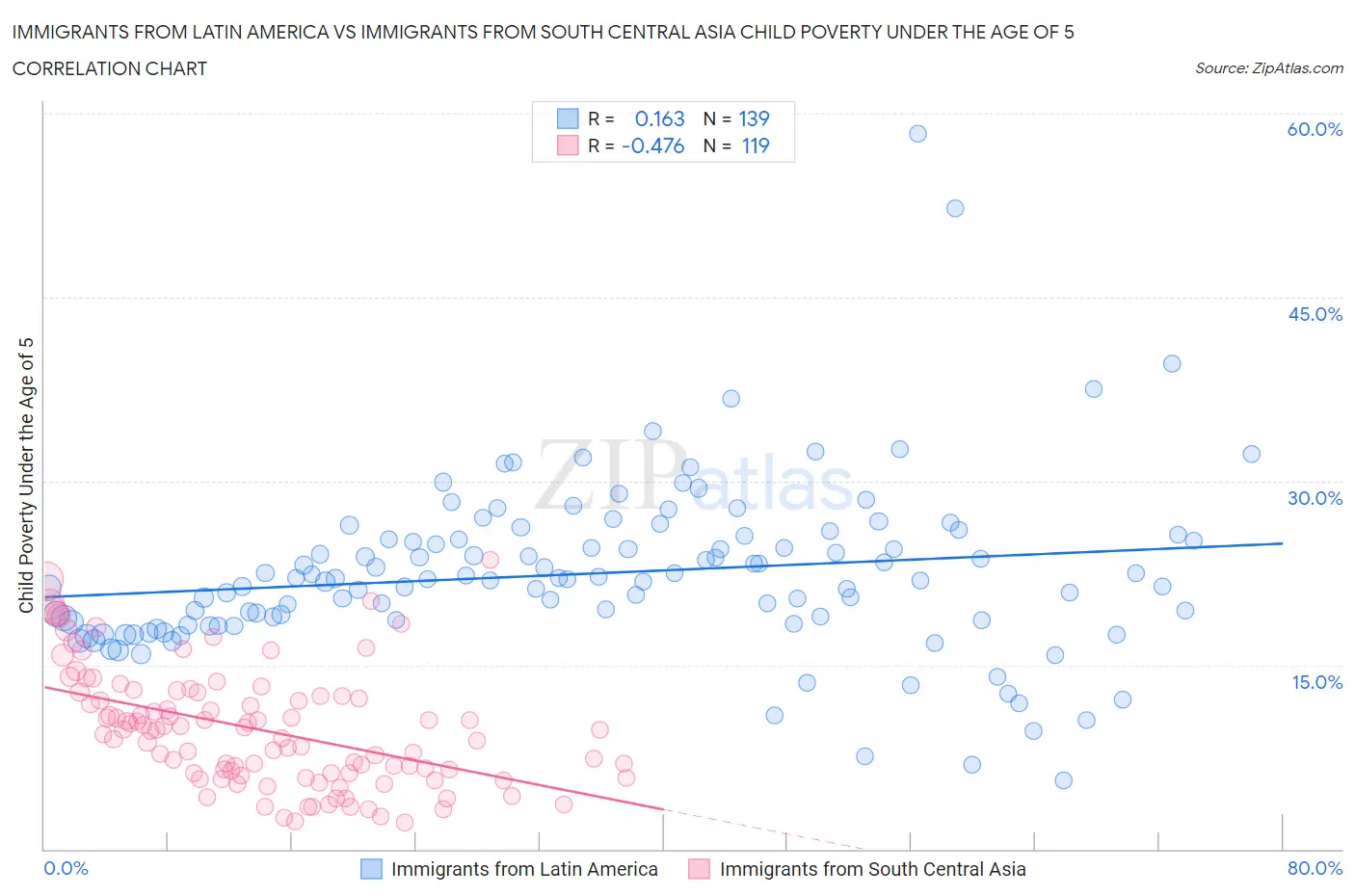 Immigrants from Latin America vs Immigrants from South Central Asia Child Poverty Under the Age of 5