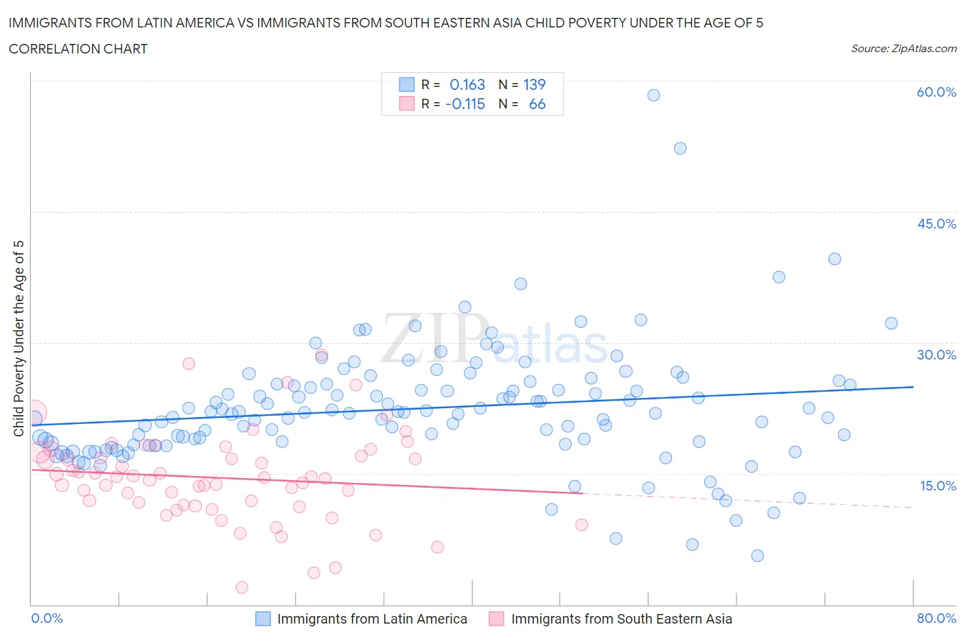 Immigrants from Latin America vs Immigrants from South Eastern Asia Child Poverty Under the Age of 5