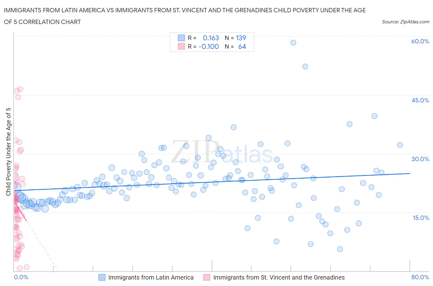 Immigrants from Latin America vs Immigrants from St. Vincent and the Grenadines Child Poverty Under the Age of 5