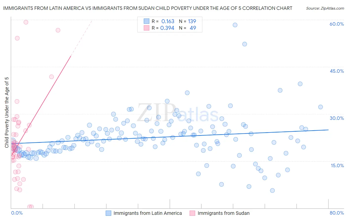 Immigrants from Latin America vs Immigrants from Sudan Child Poverty Under the Age of 5