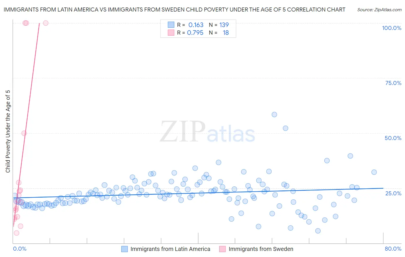 Immigrants from Latin America vs Immigrants from Sweden Child Poverty Under the Age of 5