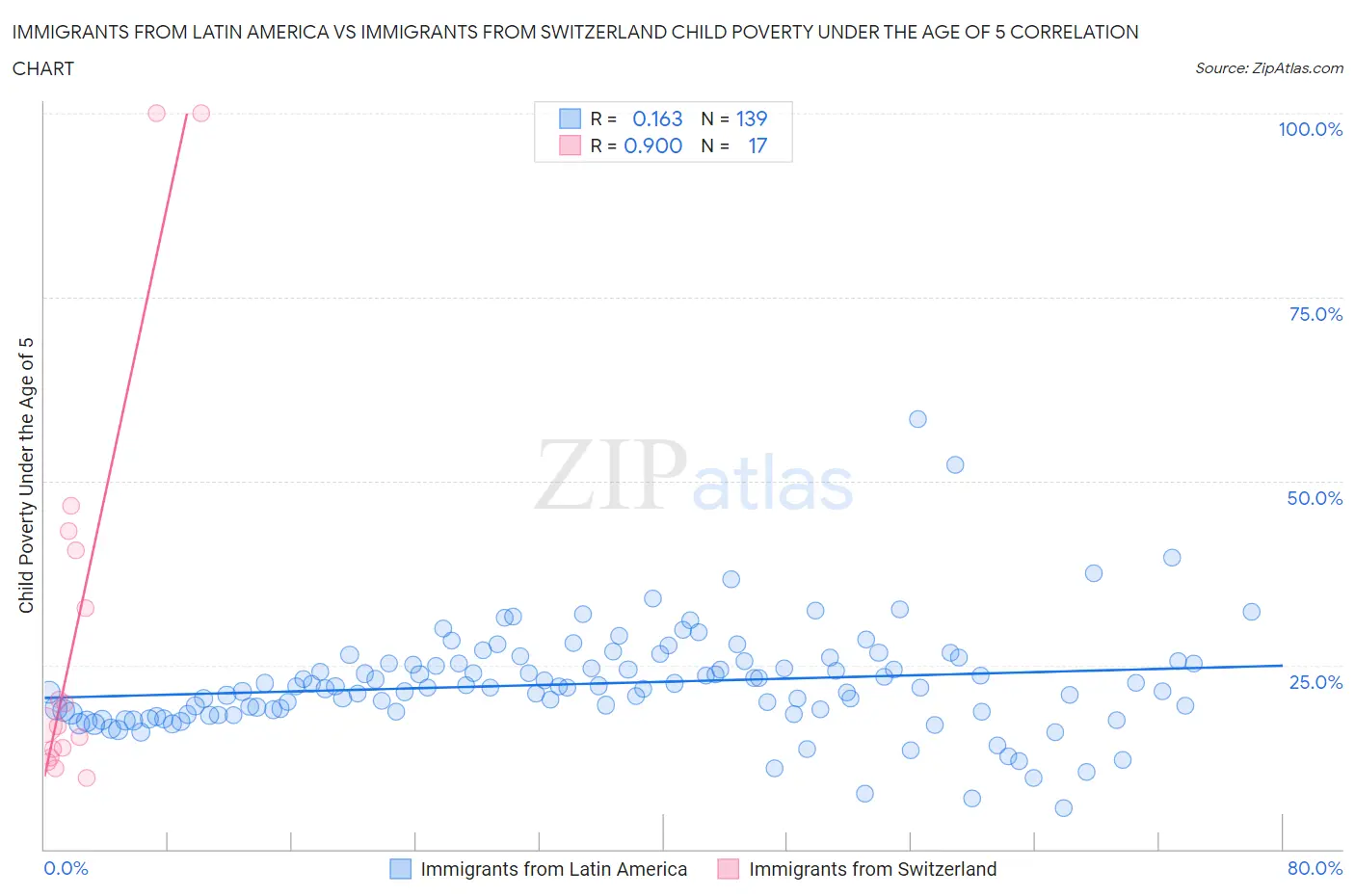 Immigrants from Latin America vs Immigrants from Switzerland Child Poverty Under the Age of 5