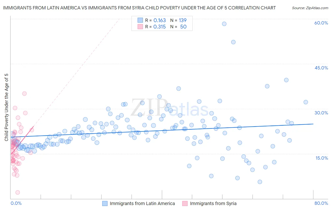 Immigrants from Latin America vs Immigrants from Syria Child Poverty Under the Age of 5