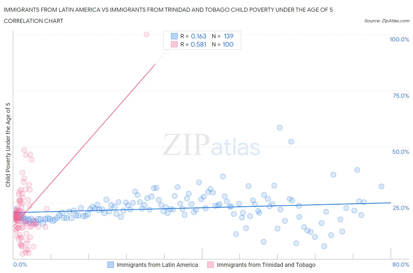 Immigrants from Latin America vs Immigrants from Trinidad and Tobago Child Poverty Under the Age of 5
