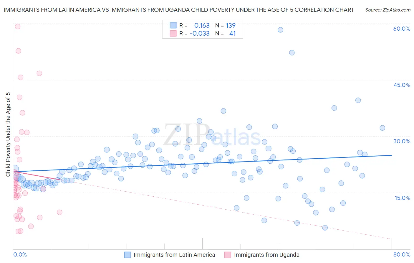 Immigrants from Latin America vs Immigrants from Uganda Child Poverty Under the Age of 5