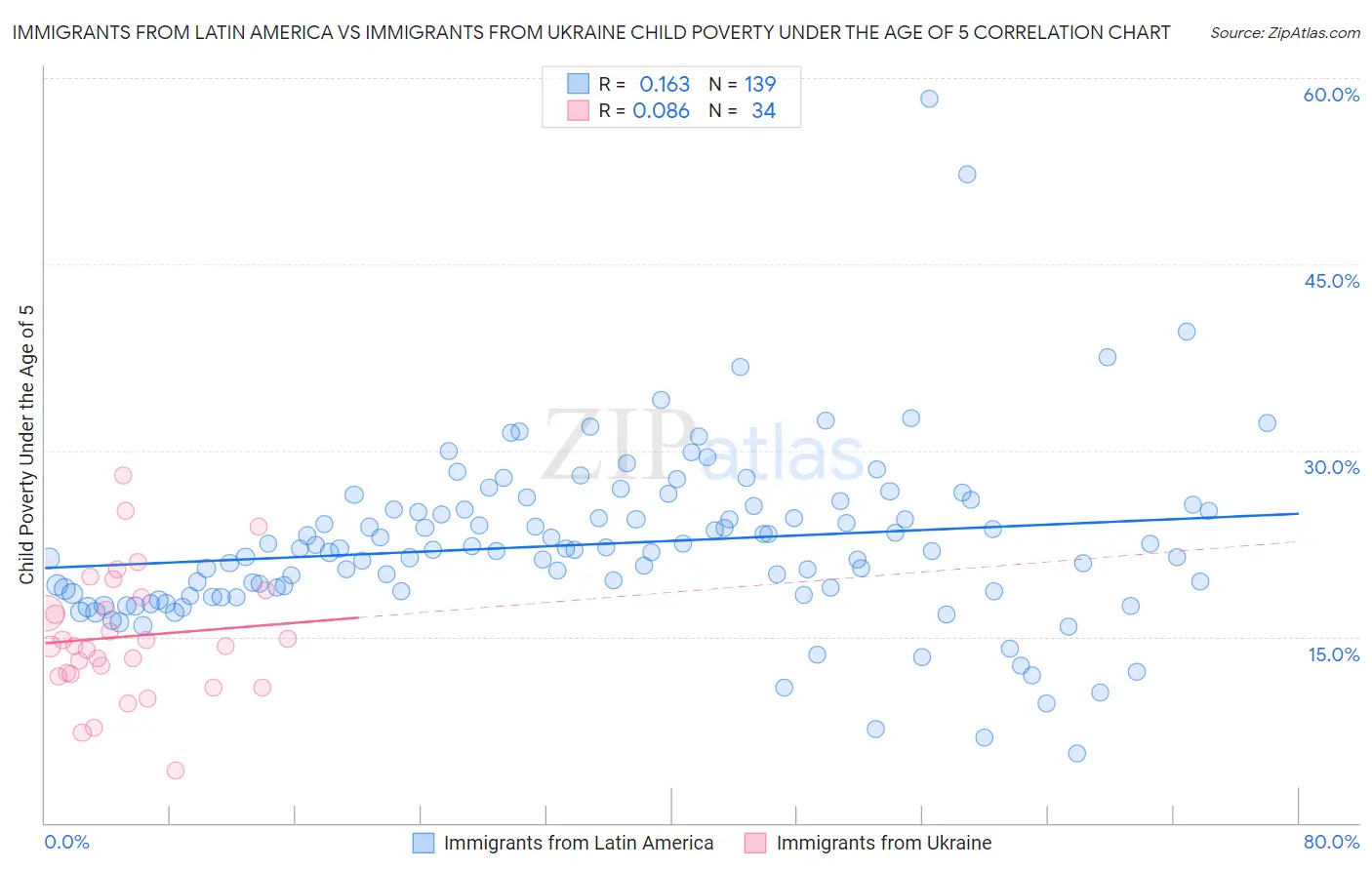 Immigrants from Latin America vs Immigrants from Ukraine Child Poverty Under the Age of 5