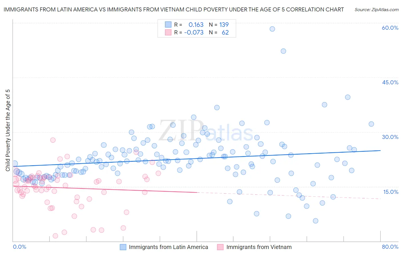 Immigrants from Latin America vs Immigrants from Vietnam Child Poverty Under the Age of 5