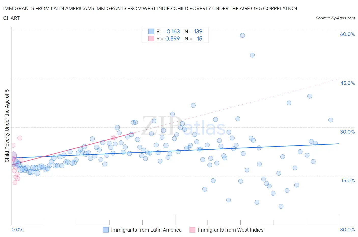 Immigrants from Latin America vs Immigrants from West Indies Child Poverty Under the Age of 5