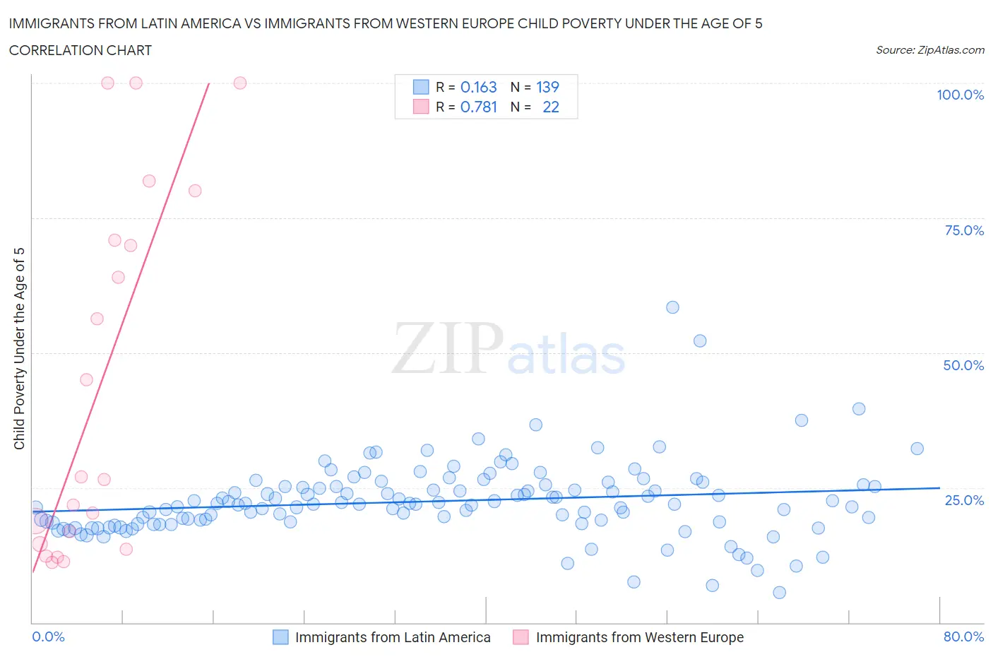 Immigrants from Latin America vs Immigrants from Western Europe Child Poverty Under the Age of 5