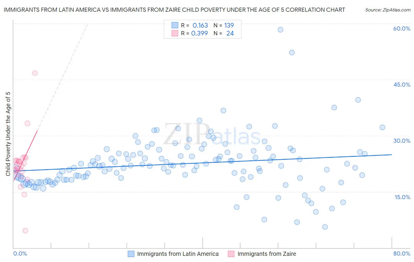 Immigrants from Latin America vs Immigrants from Zaire Child Poverty Under the Age of 5