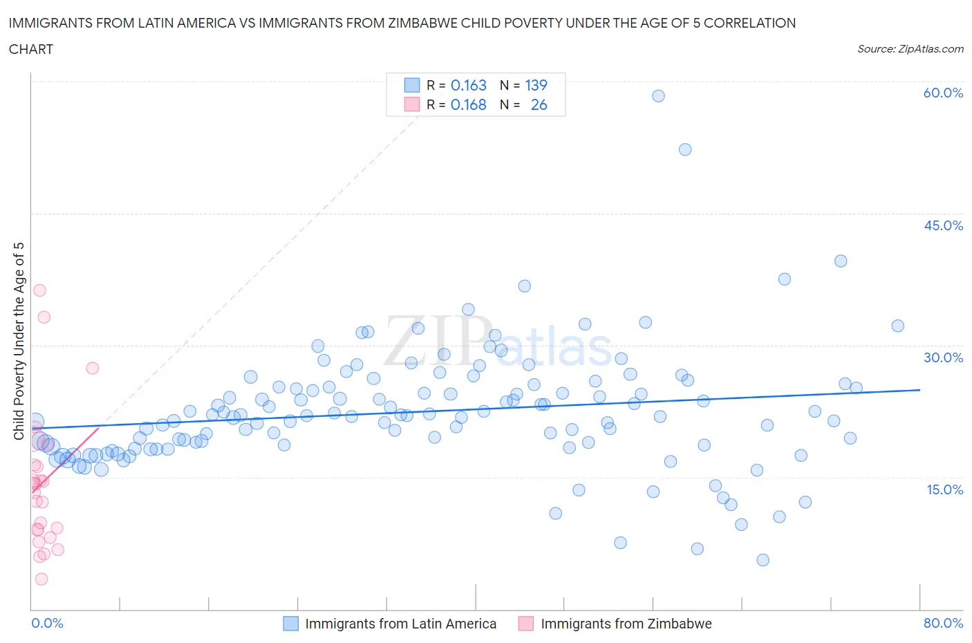 Immigrants from Latin America vs Immigrants from Zimbabwe Child Poverty Under the Age of 5