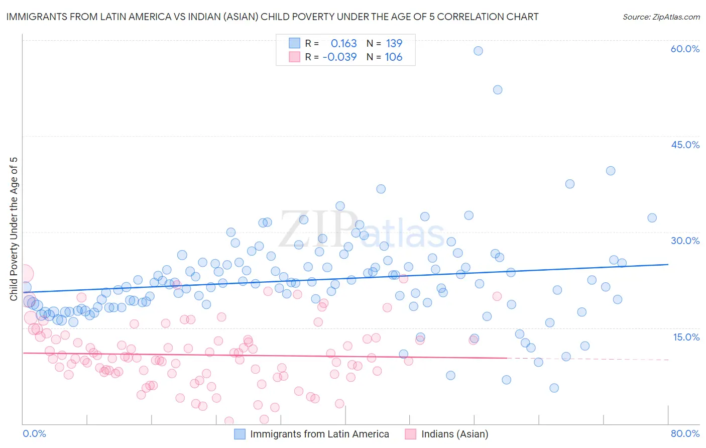 Immigrants from Latin America vs Indian (Asian) Child Poverty Under the Age of 5