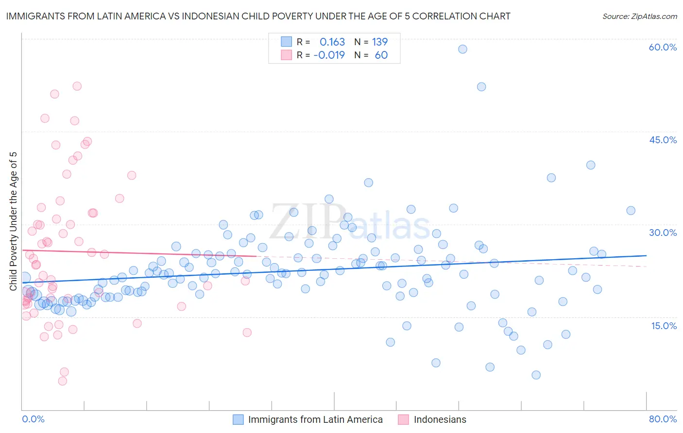 Immigrants from Latin America vs Indonesian Child Poverty Under the Age of 5