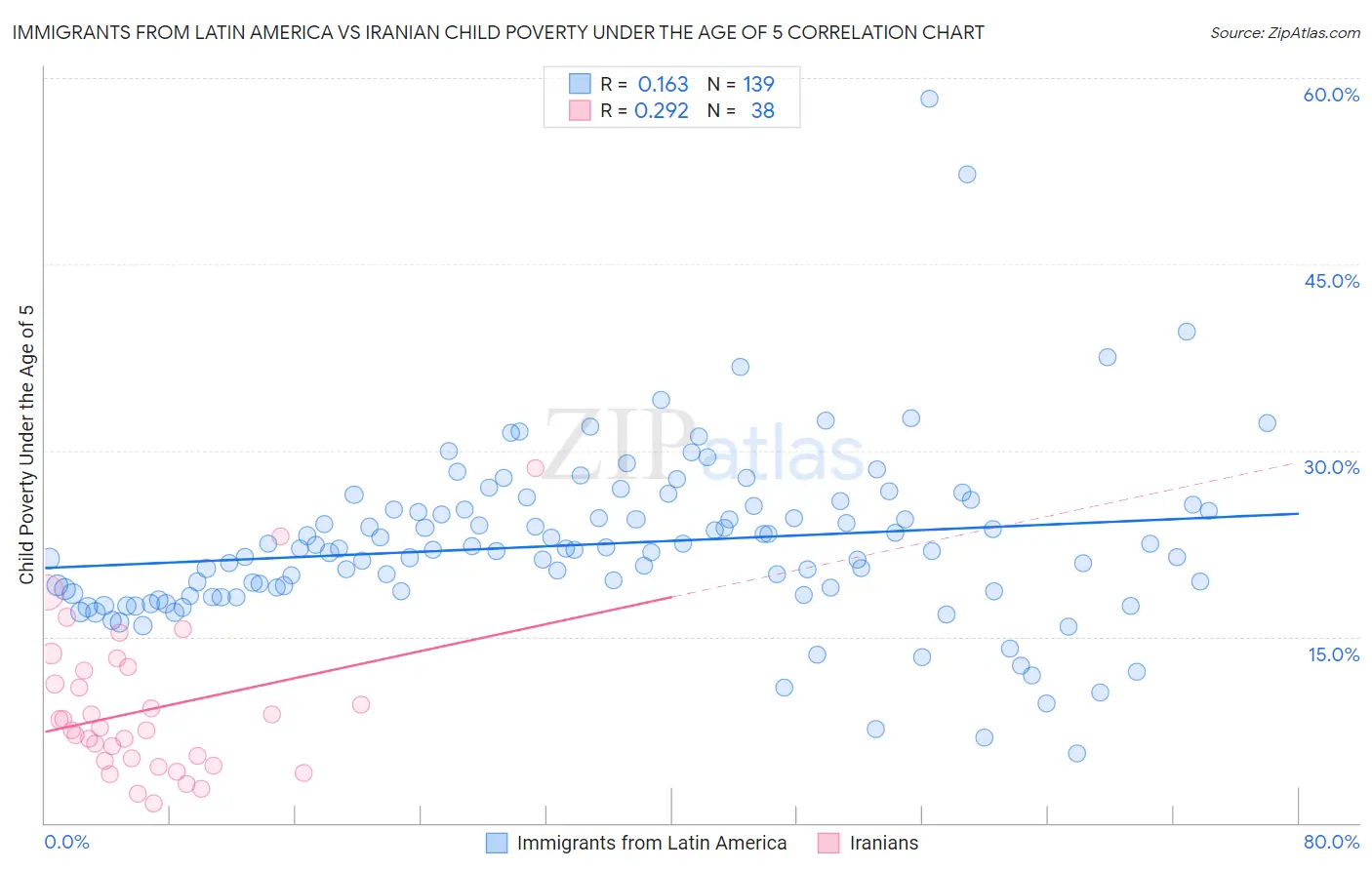 Immigrants from Latin America vs Iranian Child Poverty Under the Age of 5