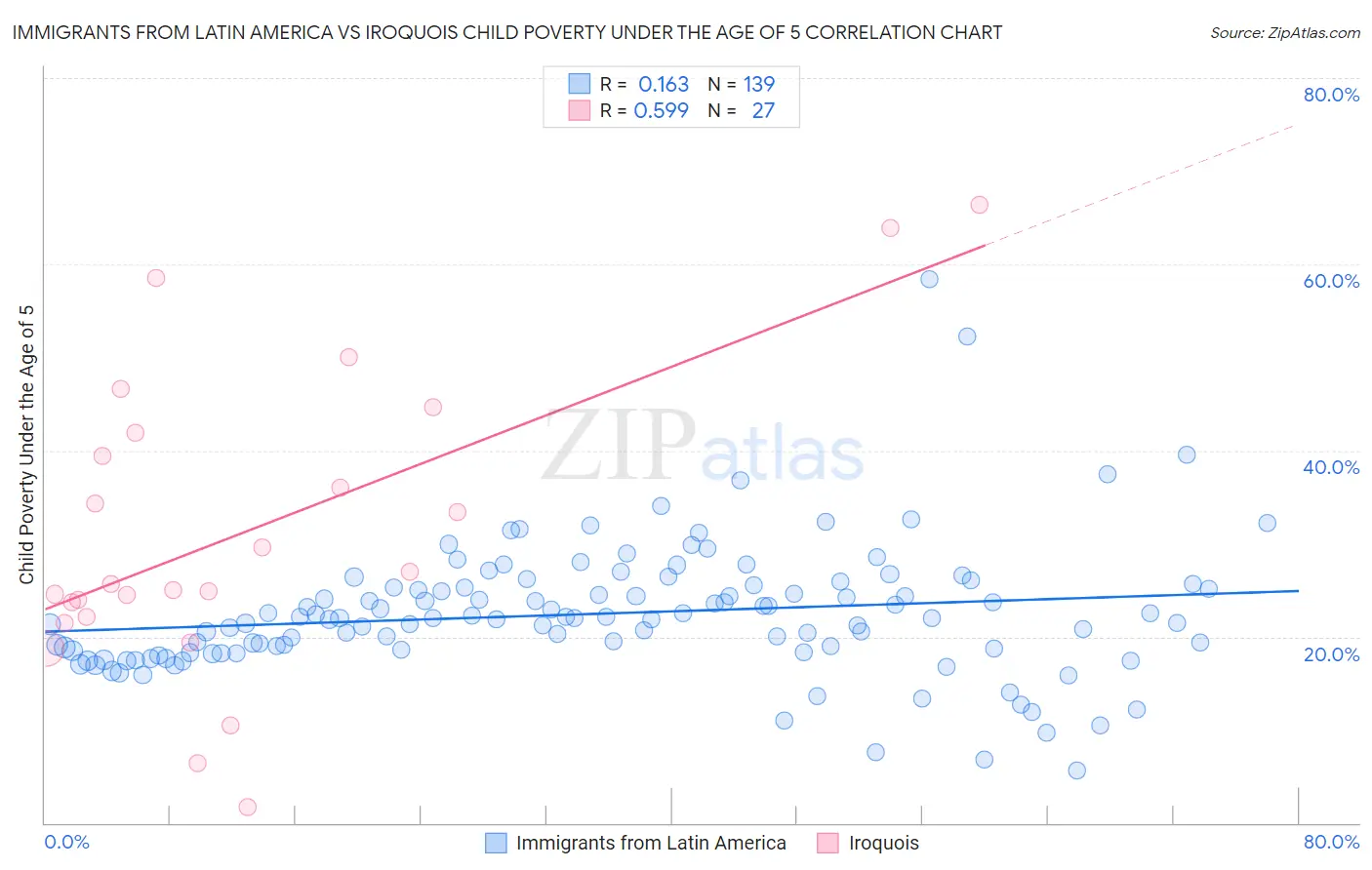 Immigrants from Latin America vs Iroquois Child Poverty Under the Age of 5