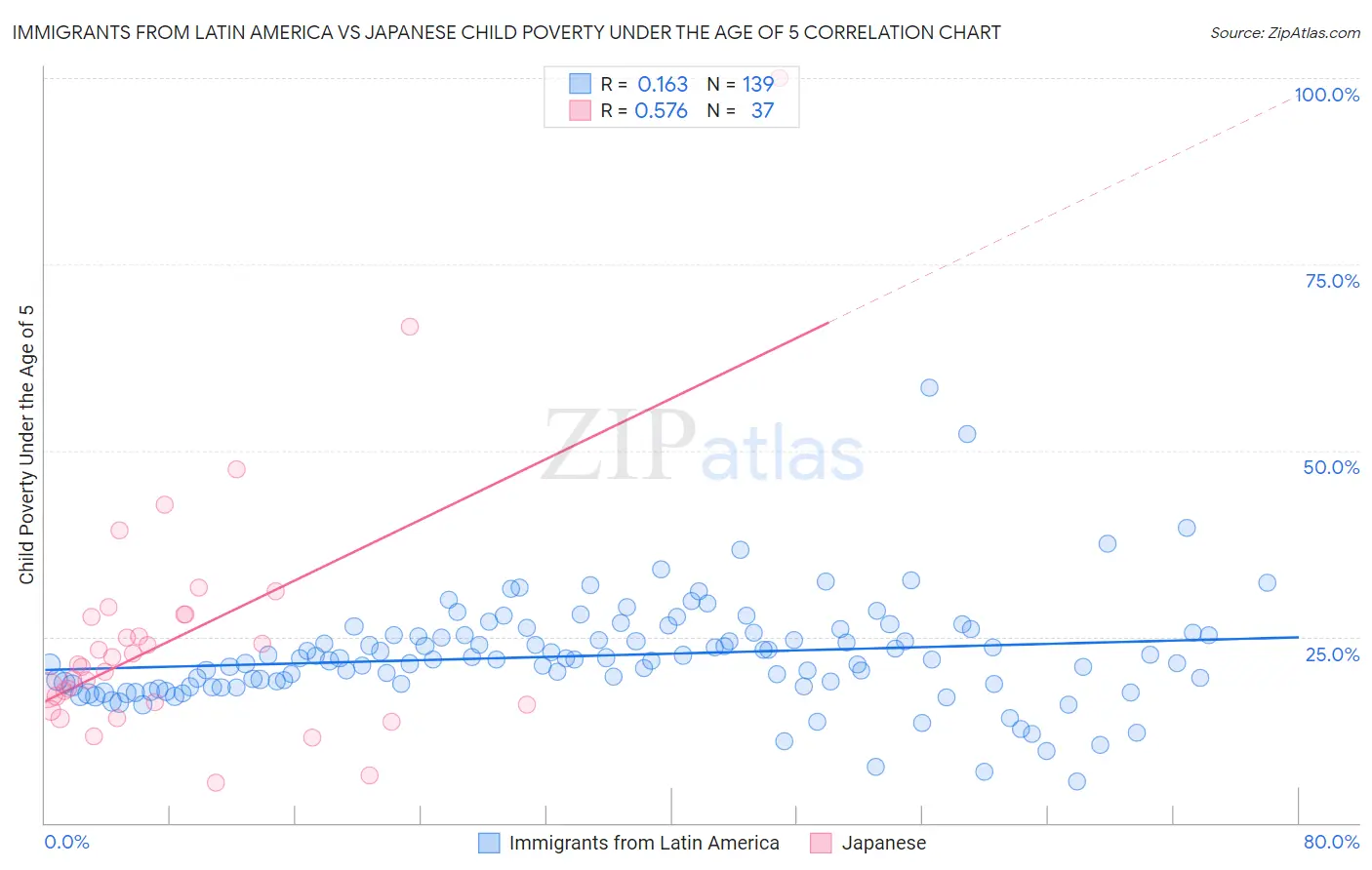 Immigrants from Latin America vs Japanese Child Poverty Under the Age of 5