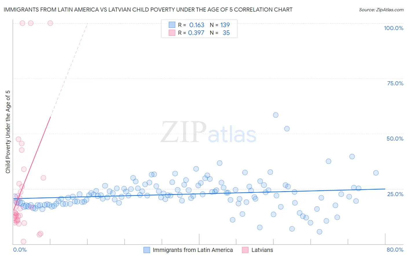 Immigrants from Latin America vs Latvian Child Poverty Under the Age of 5