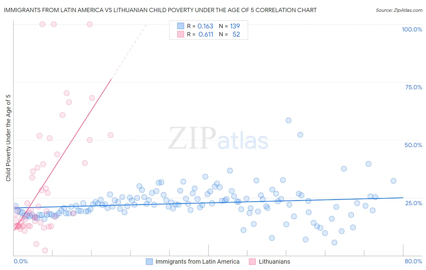 Immigrants from Latin America vs Lithuanian Child Poverty Under the Age of 5
