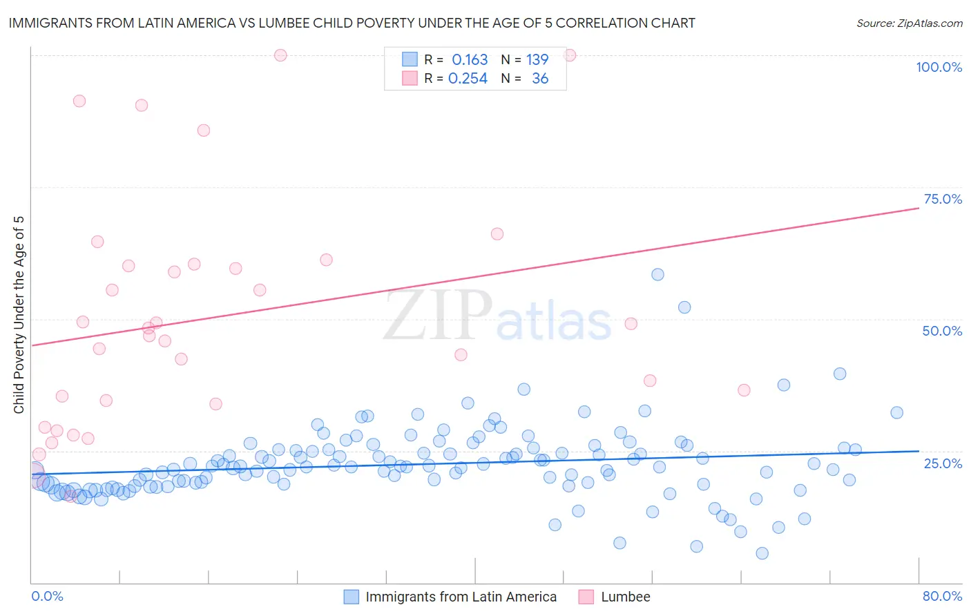 Immigrants from Latin America vs Lumbee Child Poverty Under the Age of 5