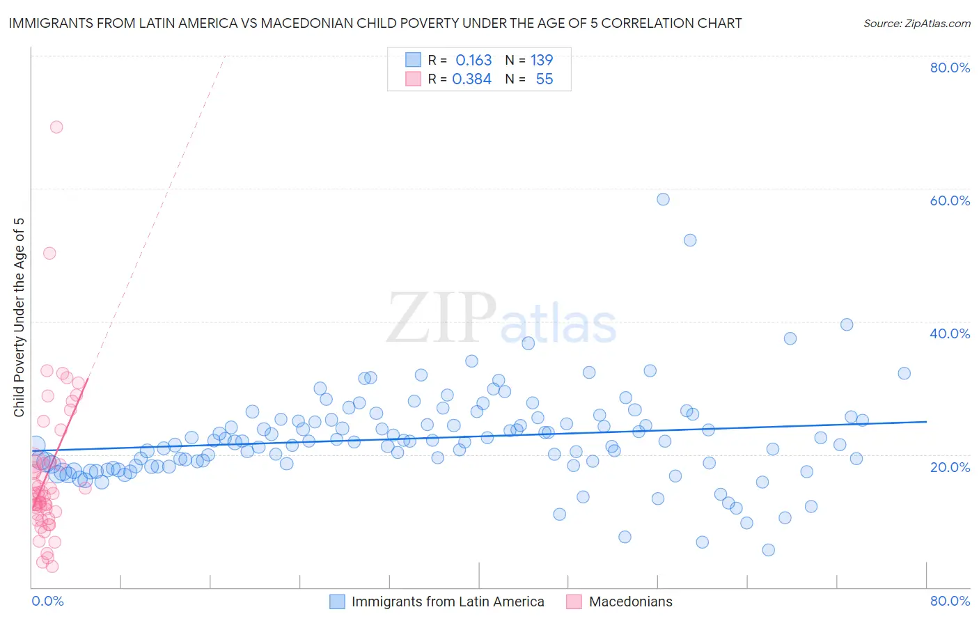 Immigrants from Latin America vs Macedonian Child Poverty Under the Age of 5