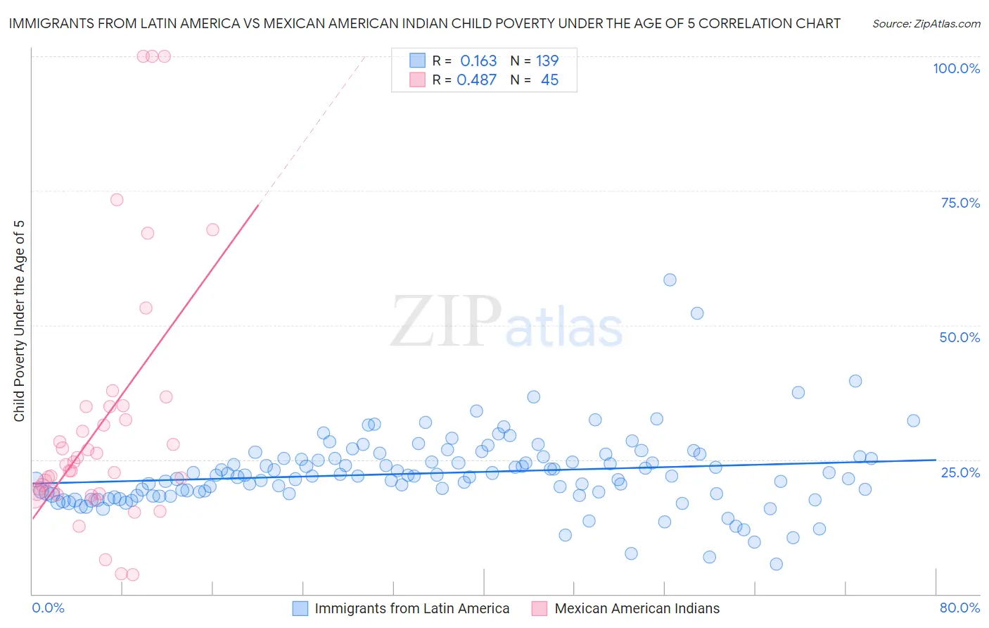 Immigrants from Latin America vs Mexican American Indian Child Poverty Under the Age of 5