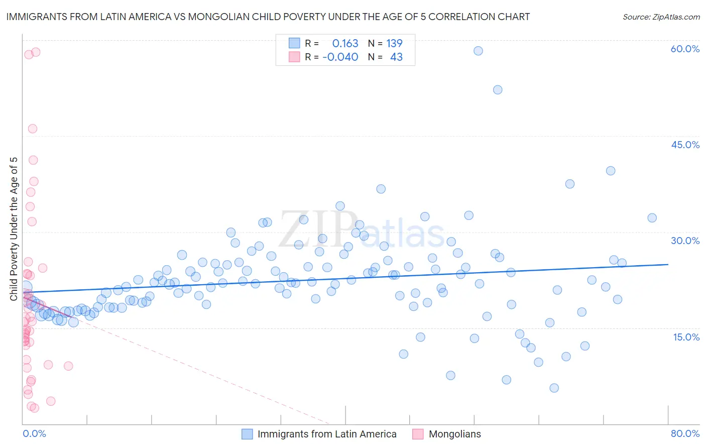 Immigrants from Latin America vs Mongolian Child Poverty Under the Age of 5