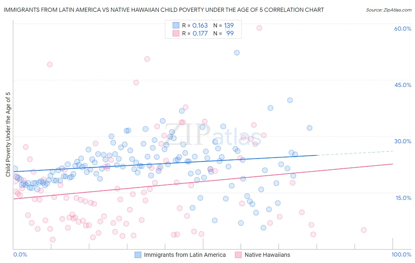 Immigrants from Latin America vs Native Hawaiian Child Poverty Under the Age of 5