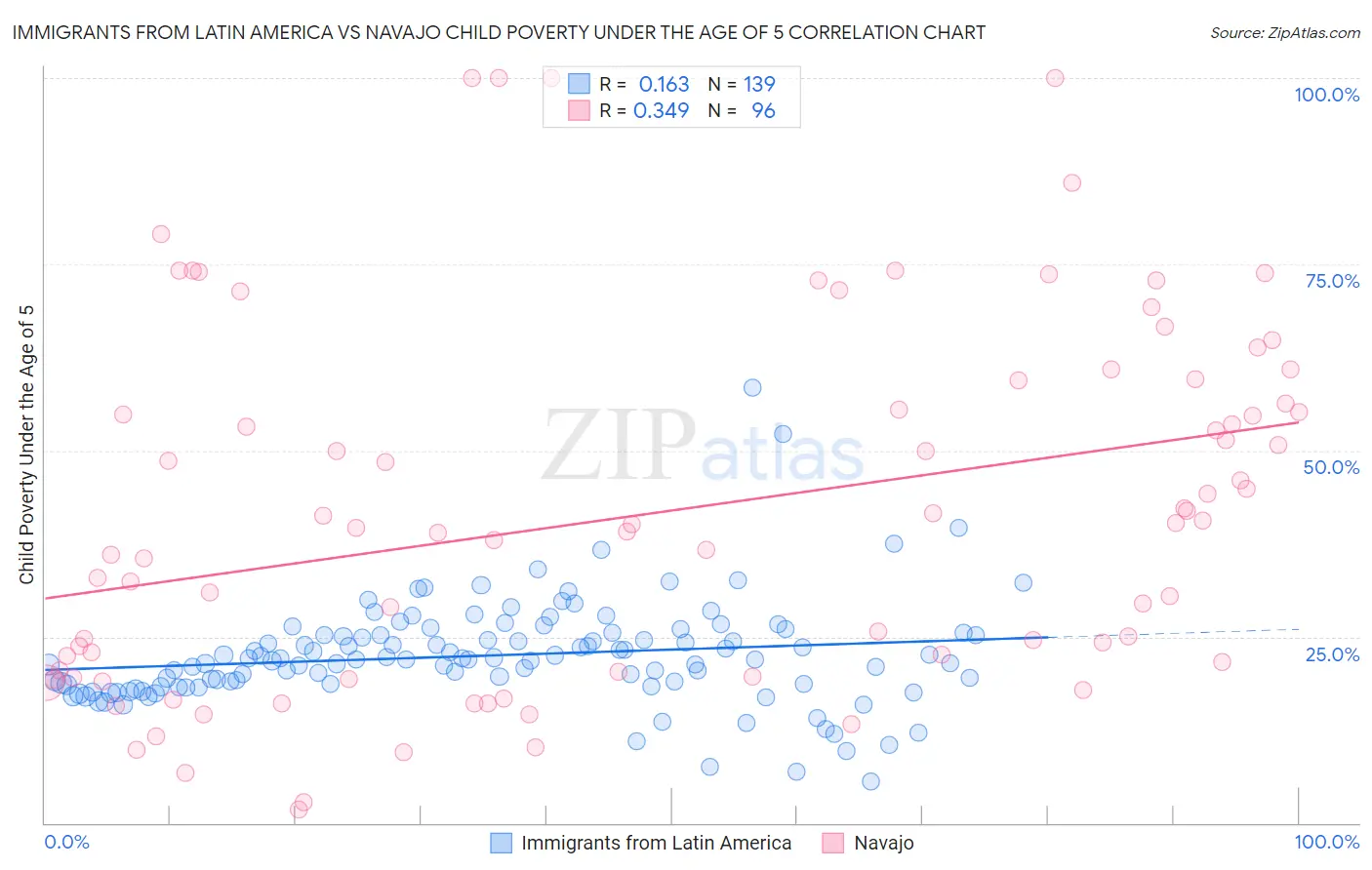 Immigrants from Latin America vs Navajo Child Poverty Under the Age of 5