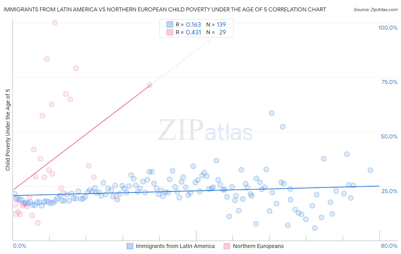 Immigrants from Latin America vs Northern European Child Poverty Under the Age of 5