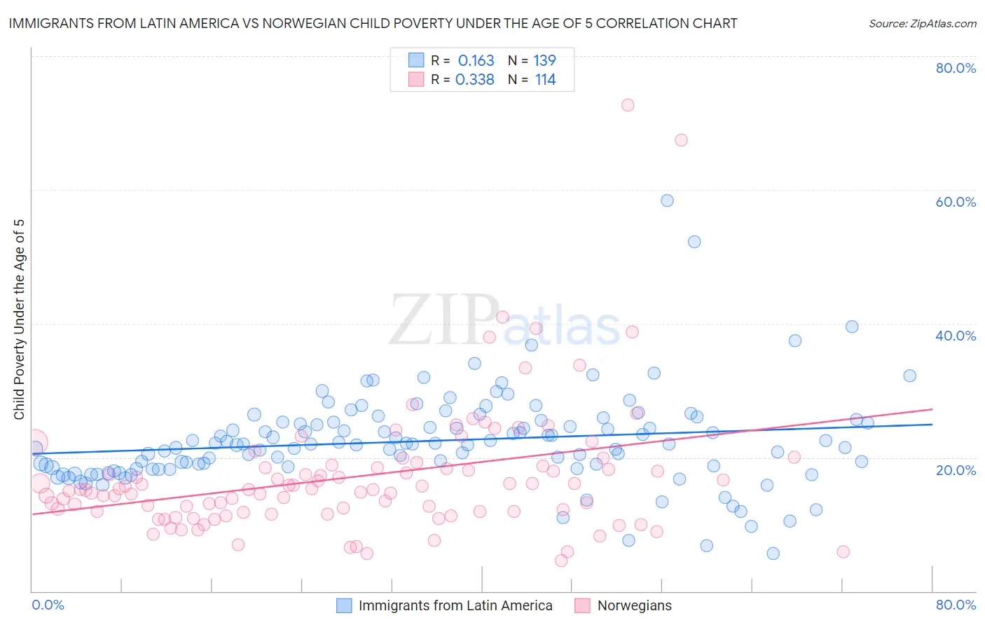 Immigrants from Latin America vs Norwegian Child Poverty Under the Age of 5