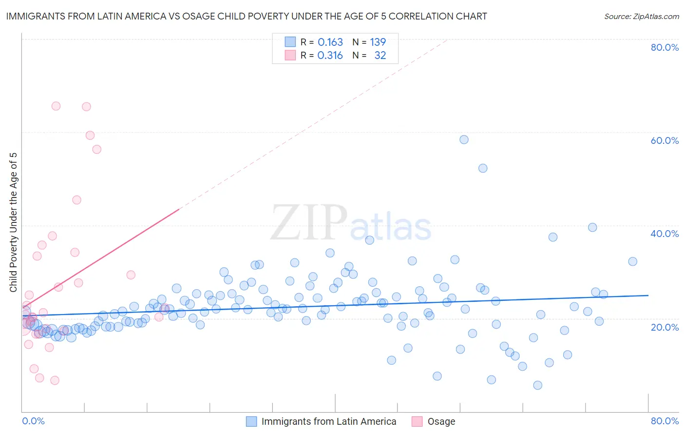 Immigrants from Latin America vs Osage Child Poverty Under the Age of 5