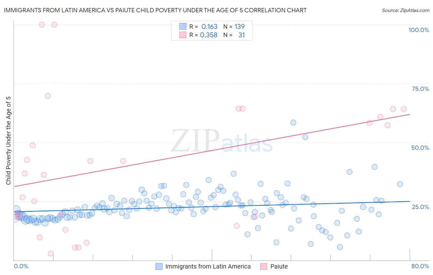Immigrants from Latin America vs Paiute Child Poverty Under the Age of 5