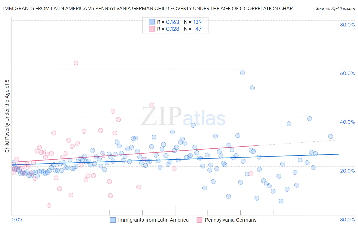 Immigrants from Latin America vs Pennsylvania German Child Poverty Under the Age of 5