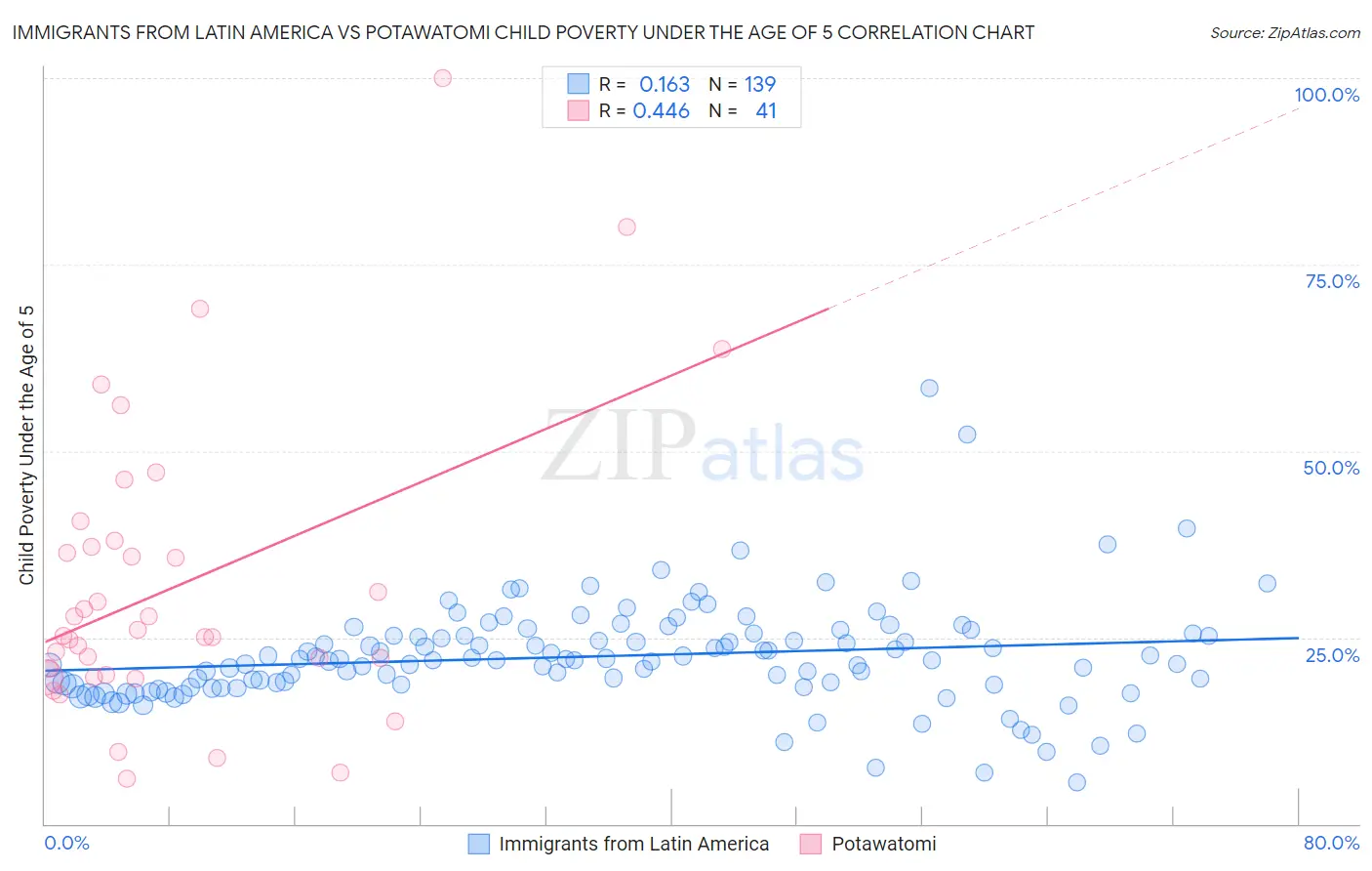 Immigrants from Latin America vs Potawatomi Child Poverty Under the Age of 5