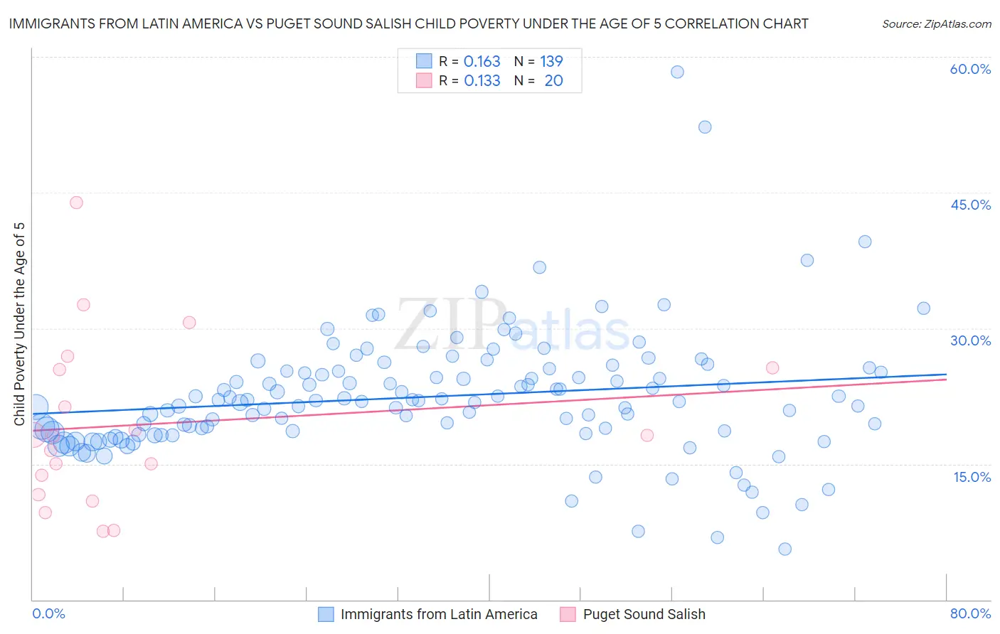 Immigrants from Latin America vs Puget Sound Salish Child Poverty Under the Age of 5