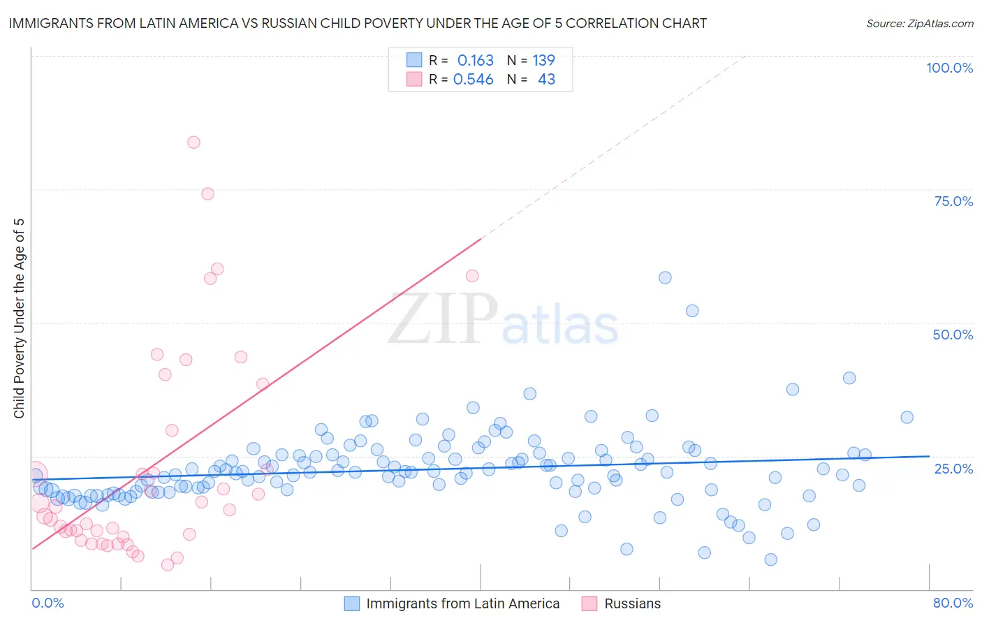 Immigrants from Latin America vs Russian Child Poverty Under the Age of 5