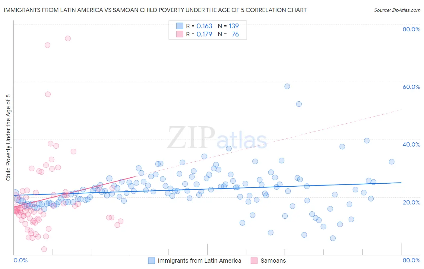 Immigrants from Latin America vs Samoan Child Poverty Under the Age of 5
