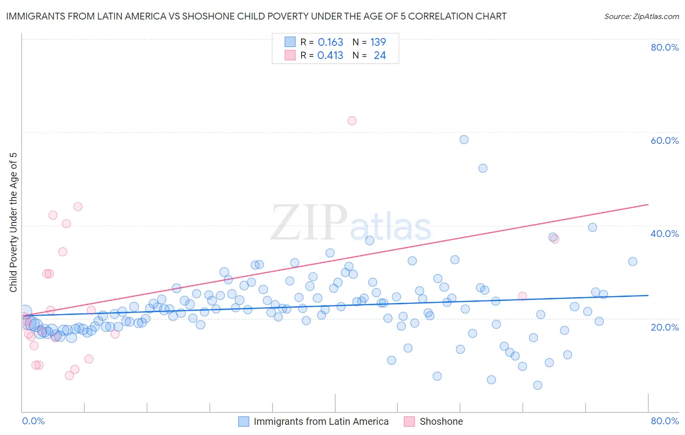 Immigrants from Latin America vs Shoshone Child Poverty Under the Age of 5
