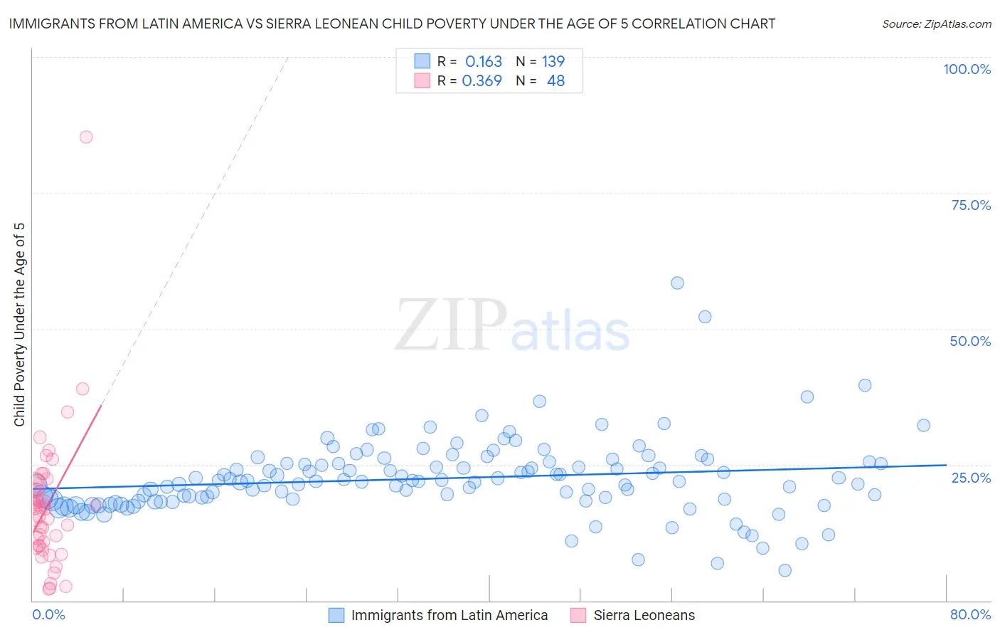 Immigrants from Latin America vs Sierra Leonean Child Poverty Under the Age of 5