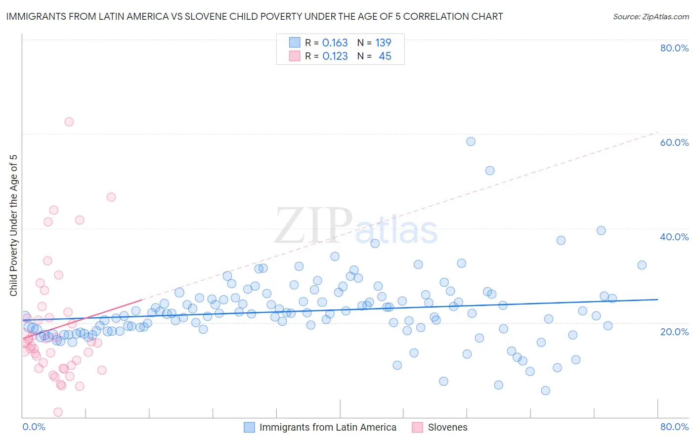 Immigrants from Latin America vs Slovene Child Poverty Under the Age of 5
