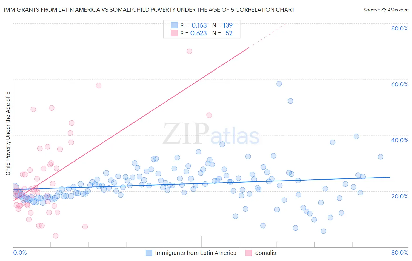 Immigrants from Latin America vs Somali Child Poverty Under the Age of 5