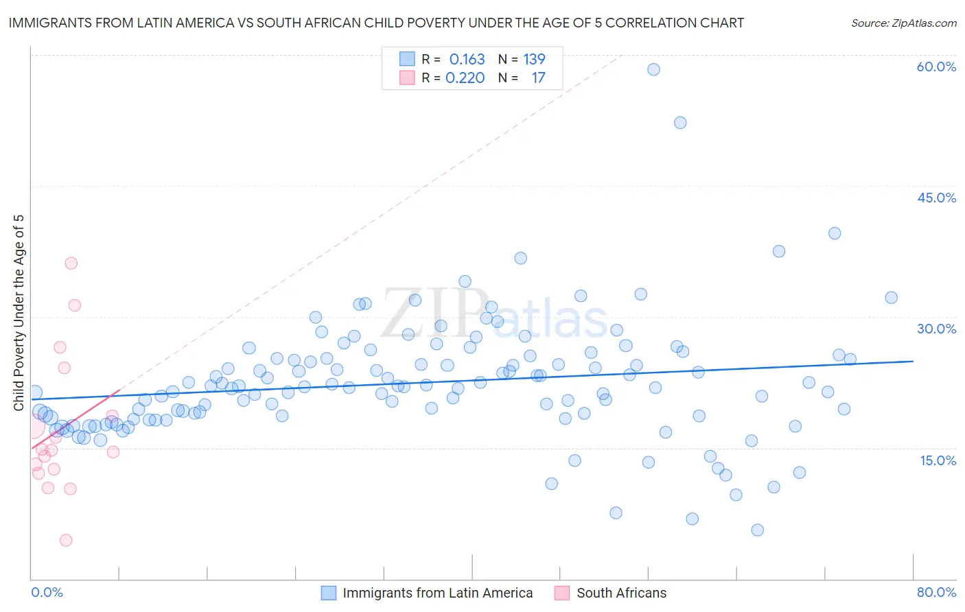 Immigrants from Latin America vs South African Child Poverty Under the Age of 5